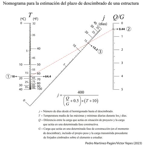 Madurez Del Hormig N El Blog De V Ctor Yepes