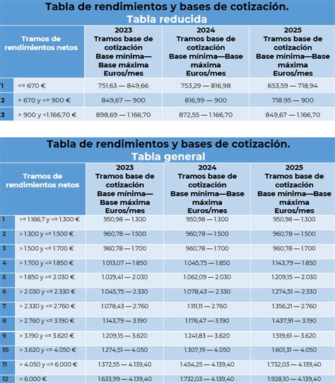 Todo Sobre La Nueva Cuota De Autónomos 2023