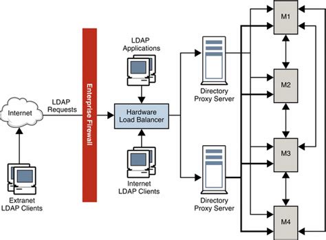 Using Multiple Directory Proxy Servers Sun Java System Directory