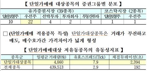 한국거래소 단일가매매 적용대상 저유동성종목 예비공표