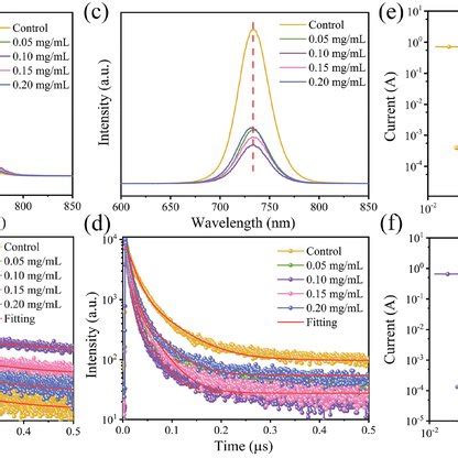 A Photographs Of Control And Ti3C2Fx QDstreated CsPbI3 Films Aged In