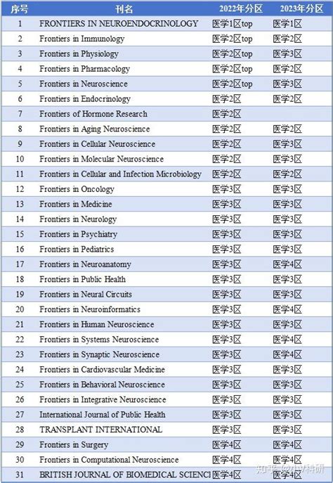 “frontiers”系列期刊2023年sci分区表出炉！这本2区期刊被直接踢除 知乎