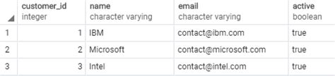 Postgresql Tutorial Upsert Using Insert On Conflict Statement