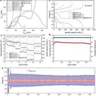 A Raman Spectra Of A Pcnt Sponge And The Mechanochemically Treated