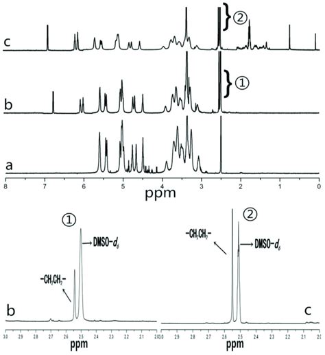 H Nmr Spectra For Pullulan A Amino Pullulan B And Chap C