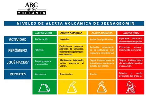 Sernageomin On Twitter Entregamos Actualizaci N De Los Volcanes En