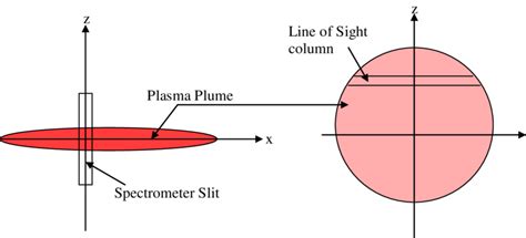 4 Schematic Showing Imaging Of Plasma A Is The Spectrometer Slit Download Scientific