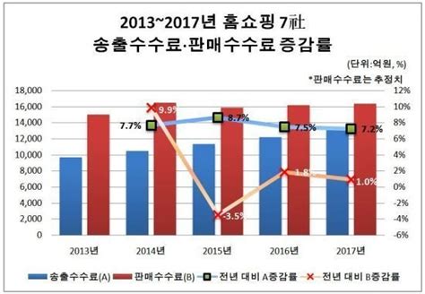 홈쇼핑 송출수수료 폭탄 돌리기 진실은 딜사이트