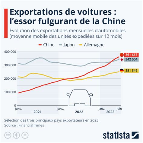 Graphique La Chine Est Devenue Le Premier Exportateur Mondial De Voitures Statista