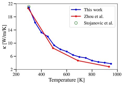 Lattice Thermal Conductivity Of Aluminum At G Cm As A Function Of