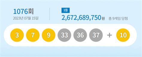 제1076회 로또 1등 9명 당첨금 26억3 7 9 33 36 37 보너스 번호 10 이투데이