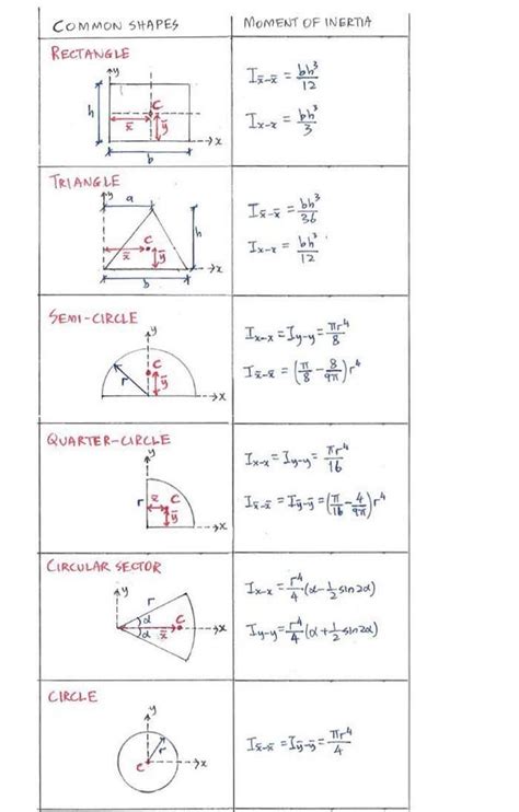 Moment of inertia for common shapes | C4.4 Moment of Inertia | Statics