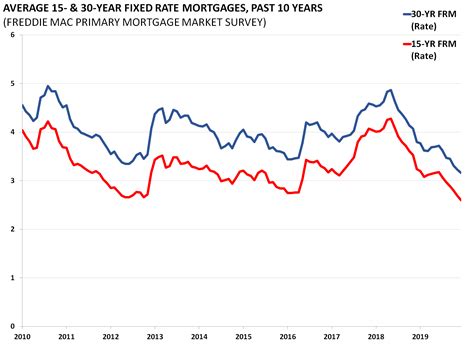 Average 15- & 30-Year Fixed Rate Mortgages - AAF