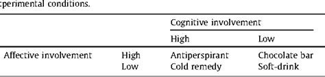 Table 1 From The Effects Of Product Involvement And Impulse Buying On Purchase Intentions In