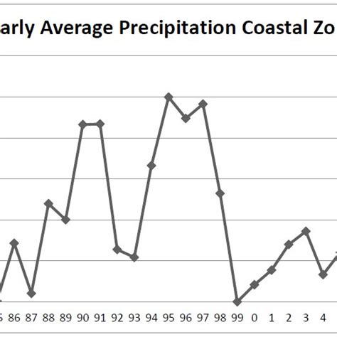 Annual Average Precipitation Data Misc Download Scientific Diagram