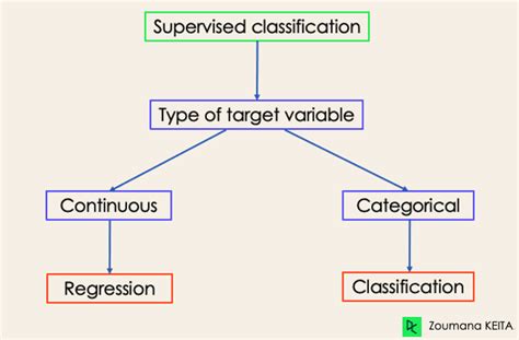 Classification In Machine Learning A Guide For Beginners Datacamp