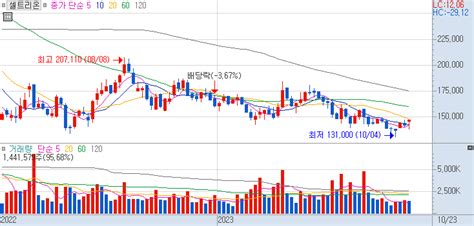 셀트리온 주가 전망에 관한 장중 특징주의 쉬운 주가 설명 231024
