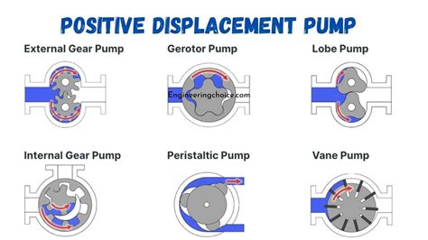 What Is a Positive Displacement Pump?