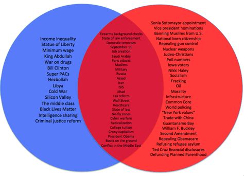 Democrats Vs Republicans Venn Diagram Wiring Diagram Pictures