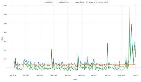 An Introduction To Causal Impact Analysis By Kan Nishida Learn Data