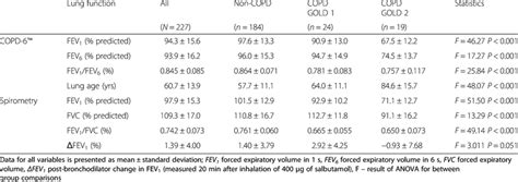 Lung function (COPD-6™, spirometry) according to the presence and ...