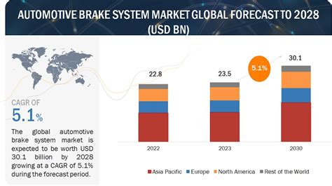 Automotive Brake System Market Manufacturers Report 2030