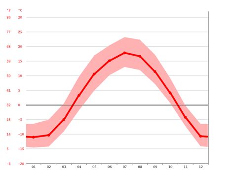 Fort Saskatchewan Climate Weather Fort Saskatchewan And Temperature By Month