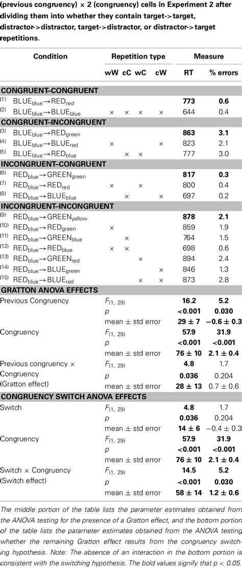 Response Times And Error Rates For Each Of The Four 2 Download Table