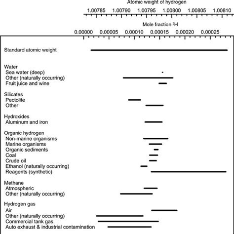 Variation In Atomic Weight With Isotopic Composition Of Selected