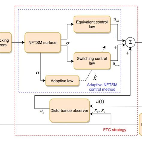 PDF An Active Fault Tolerant Control For Robotic Manipulators Using