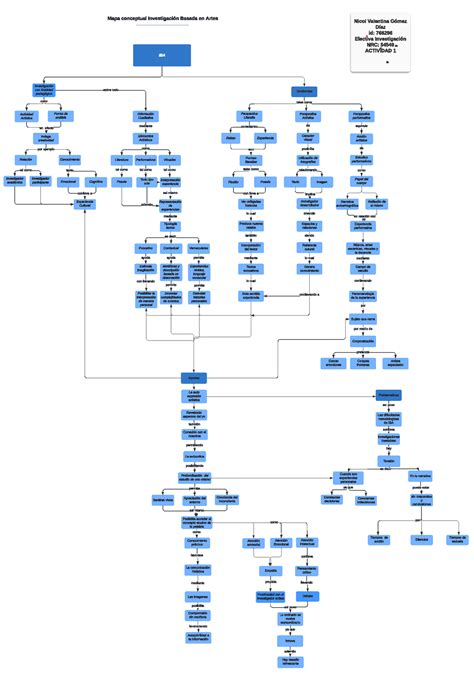 Mapa Conceptual De Iba Como Iba Investigaci N Con Finalidad