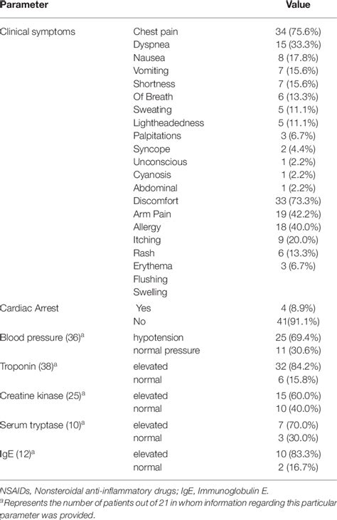 Clinical symptoms and laboratory findings of NSAIDs-induced Kounis ...