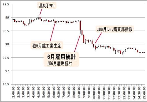 2012年7月発表 6月米雇用統計 為替チャート Fx 初心者が失敗しない10ヶ条