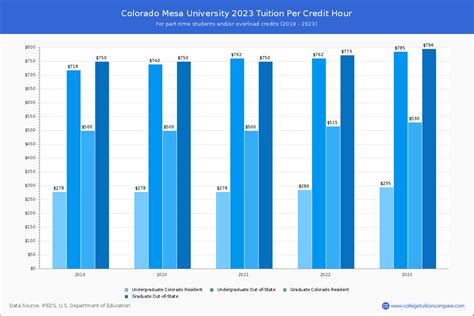 Colorado Mesa University - Tuition & Fees, Net Price