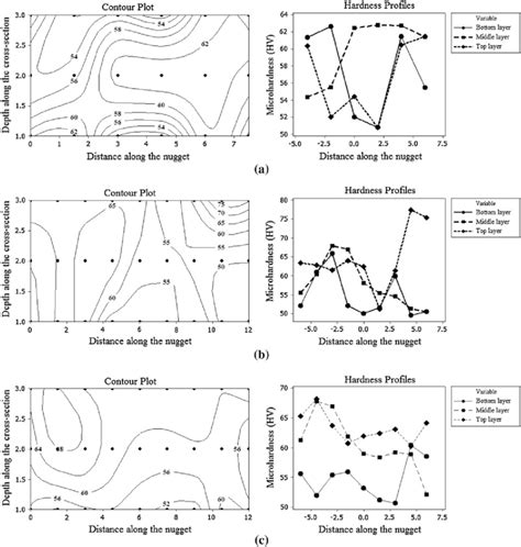 Microhardness Contour Plots And Microhardness Profiles At The Bottom