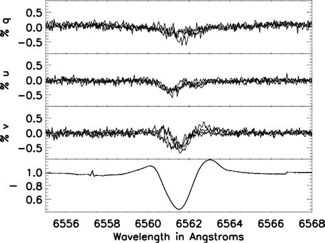 Figure From Calibrating And Stabilizing Spectropolarimeters With