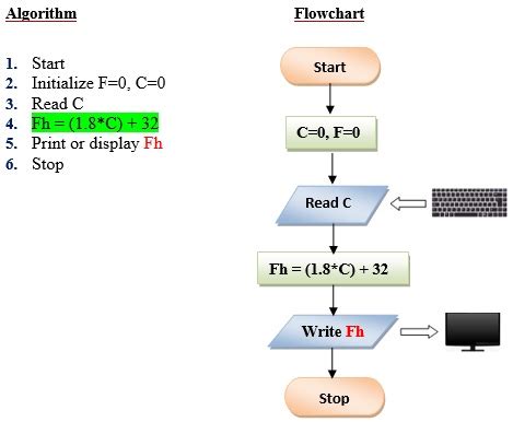 Algorithm And Flowchart Questions And Answers Pdf - makeflowchart.com