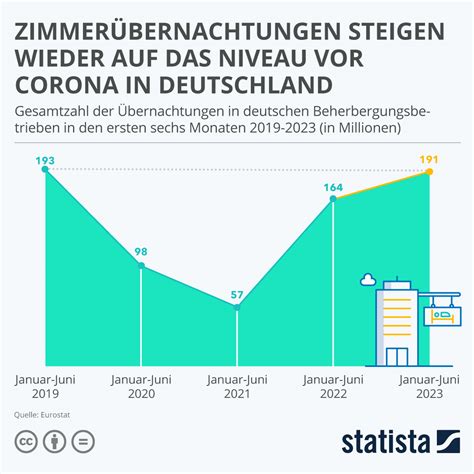 Infografik Zimmer Bernachtungen Steigen Wieder Auf Das Niveau Vor