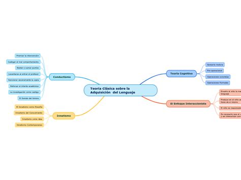 Teoría Clásica sobre la Adquisición del L Mind Map