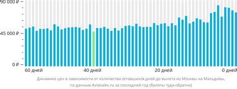 Дешёвые авиабилеты Москва — Мальдивы от 21 835 рублей на Авиасейлс