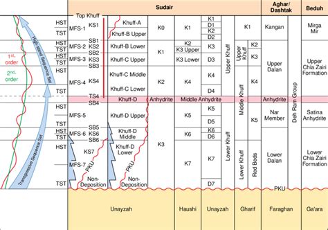 Chronostratigraphy And Sequence Stratigraphy Of The Khuff Formation In