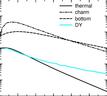 The Invariant Mass Spectra Of Dileptons From The Drell Yan Process And