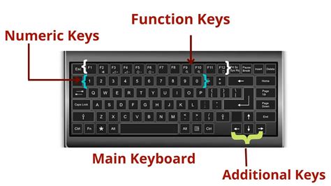 What Are The 7 Parts Of A Keyboard At Mathew Long Blog