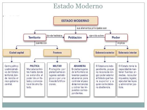 Estado Moderno