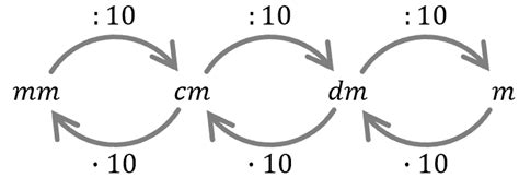 L Ngenmasse Umrechnen Bis Meter M Mathematik Erkl Rung Bungen