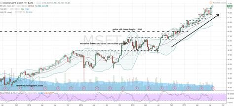 microsoft corporation msft stock  staying   trade