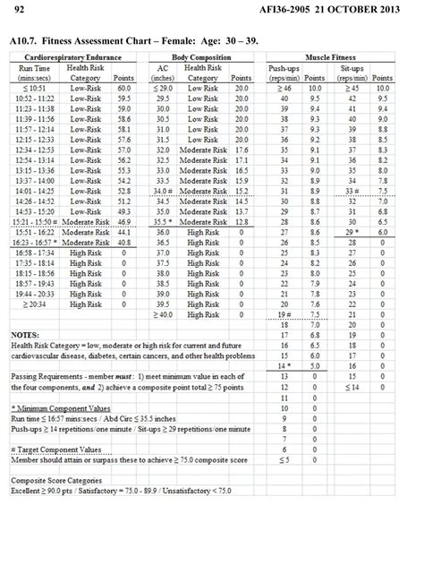 Air Force Fitness Test Score Chart Faustino Hutchings