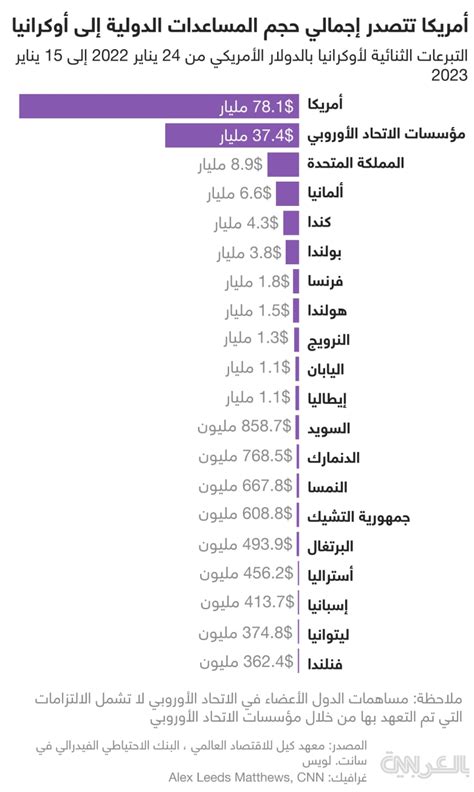 أمريكا تقود العالم في حجم المساعدات لأوكرانيا بعد عام واحد من الحرب