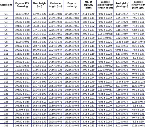 Values for different morphological parameters in different accessions ... 