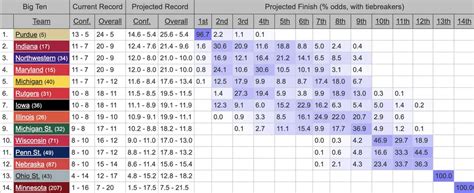 Ncaa Bubble Watch K And Big Ten Tournament Seeding Rooting Guide